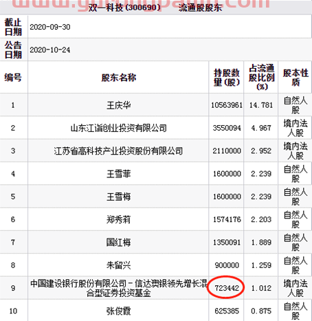 双一科技跌14% 信达澳银领先增长混合为流通股东