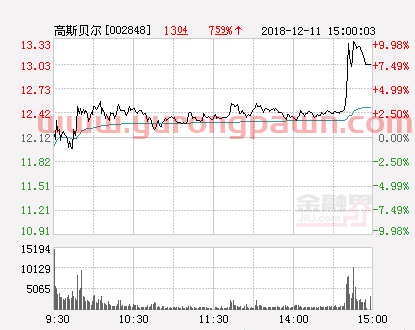 快讯：高斯贝尔涨停 报于13.33元