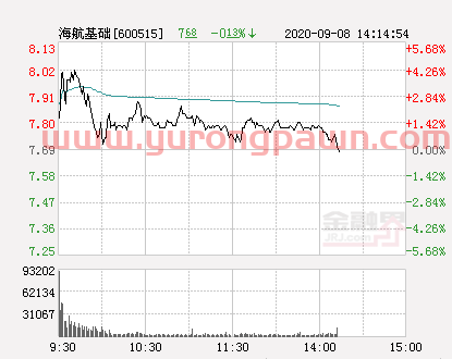 快讯：海航基础涨停 报于7.9元