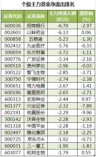 八图纵览今日A股：大盘围绕3200点反复拉锯！投顾：控仓5成，逢低建仓赛道股、成长股