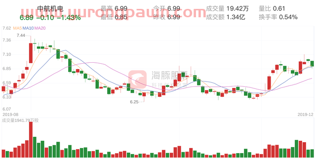 中航机电(002013)12月19日走势分析