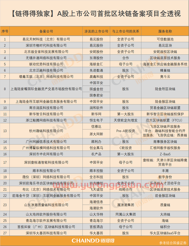 【链得得*】一文尽览A股上市公司首批区块链备案项目