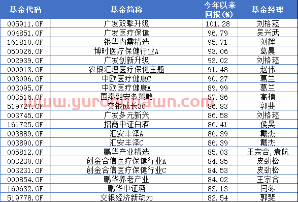 基金早知道 | 最牛基金今年收益破***！白酒基金被甩在身后