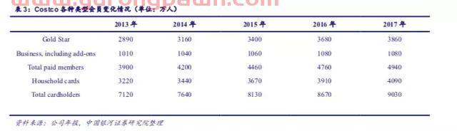 Costco模式很牛逼，但只是中国会员电商制度的垫脚石