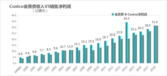 Costco模式很牛逼，但只是中国会员电商制度的垫脚石