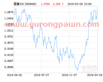 国富沪深300指数增强净值上涨3.26% 请保持关注