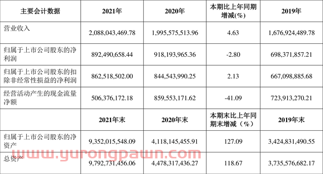 成大生物：2021年净利润同比下降2.80% 拟10派10元