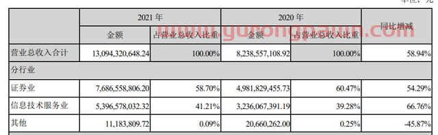 不愧是“互联网券商龙头”！去年营收突破百亿，人均年薪32万，投资收益暴增逾两倍...