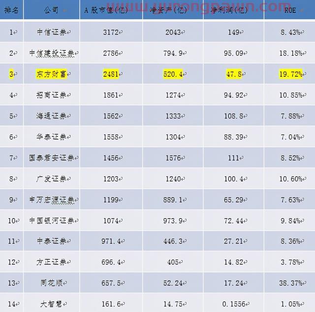 券商市值“一哥”东方财富模式的研究