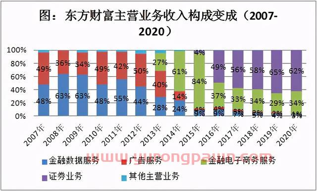 券商市值“一哥”东方财富模式的研究