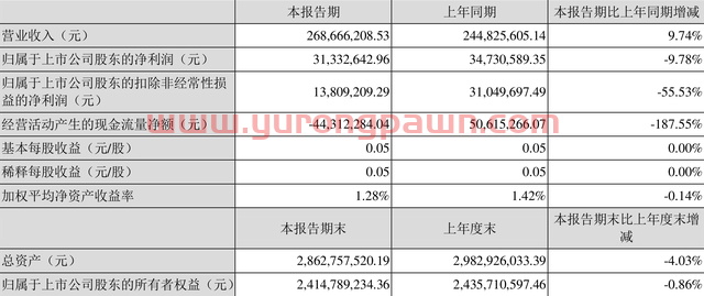 顺网科技：2022年一季度净利润3133.26万元 同比下降9.78%