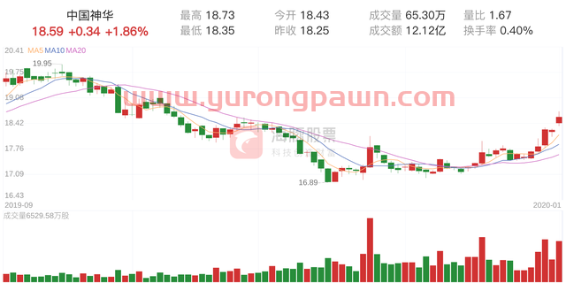 中国神华(601088)1月2日走势分析