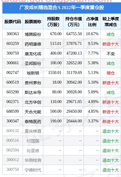 5月17日斯达半导涨6.25%，广发成长精选混合A基金重仓该股