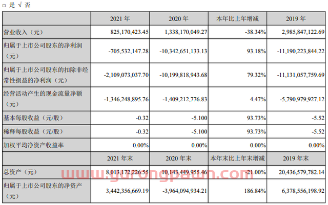 重整后*发布年报：产能利用率为0！净亏损超7亿，众泰申请撤销退市风险警示