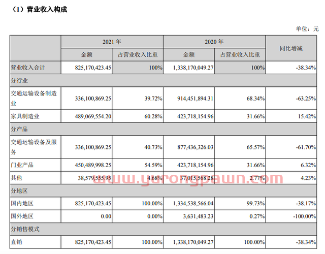 重整后*发布年报：产能利用率为0！净亏损超7亿，众泰申请撤销退市风险警示