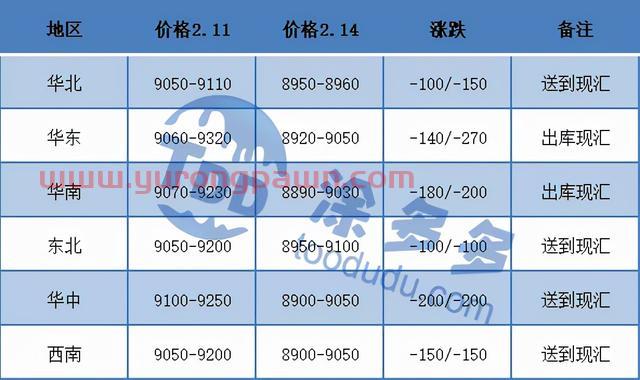 PVC：期货盘面高点遭遇扼杀，现货价格重心下挫