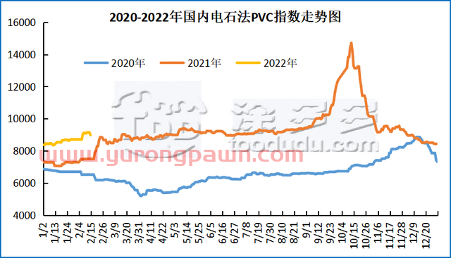 PVC：期货盘面高点遭遇扼杀，现货价格重心下挫