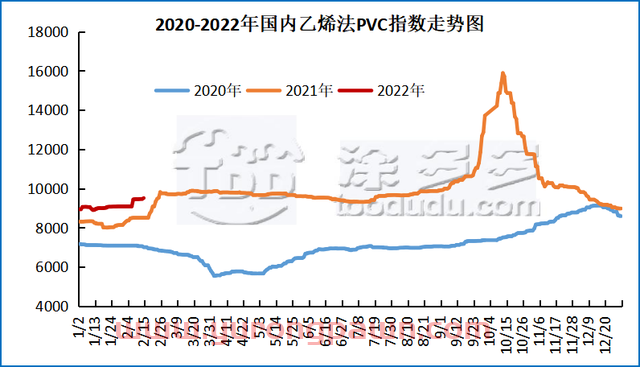 PVC：期货盘面高点遭遇扼杀，现货价格重心下挫