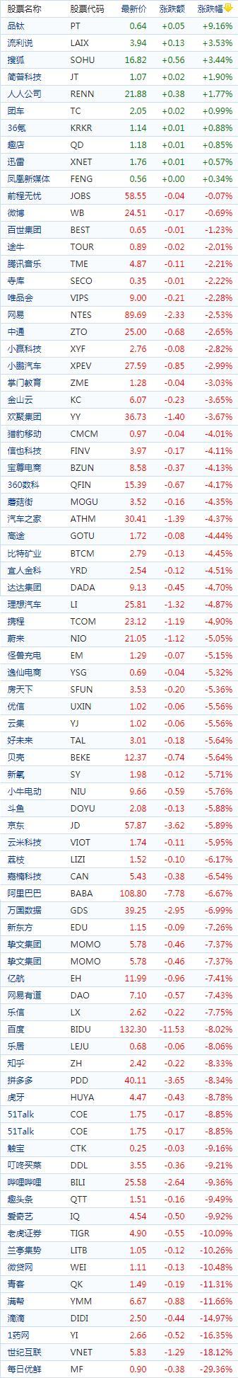 中国概念股周四收盘多数下跌跌 爱奇艺跌近10%百度跌超8%