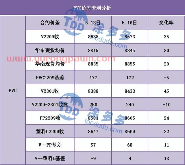 PVC：期货直涨突破上周高点 现货市场小幅跟进 房地产数据表现不佳