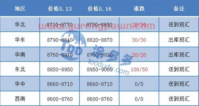 PVC：期货直涨突破上周高点 现货市场小幅跟进 房地产数据表现不佳