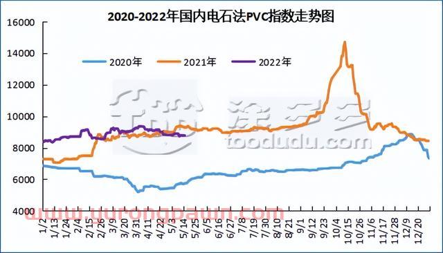 PVC：期货直涨突破上周高点 现货市场小幅跟进 房地产数据表现不佳