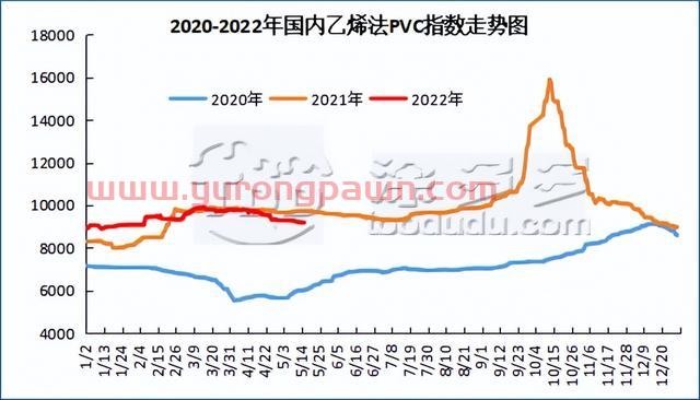 PVC：期货直涨突破上周高点 现货市场小幅跟进 房地产数据表现不佳