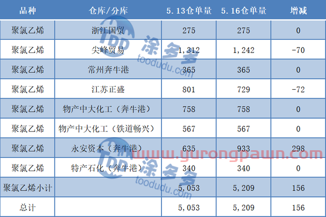 PVC：期货直涨突破上周高点 现货市场小幅跟进 房地产数据表现不佳