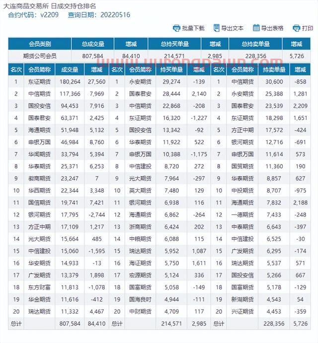 PVC：期货直涨突破上周高点 现货市场小幅跟进 房地产数据表现不佳