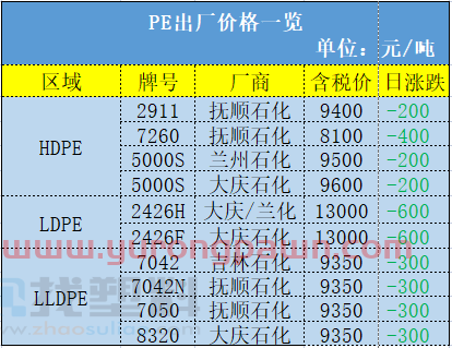 突发！PVC期货、塑料板块跌到9千多，“万元大户”梦碎！增塑剂却反常暴涨7100元/吨？