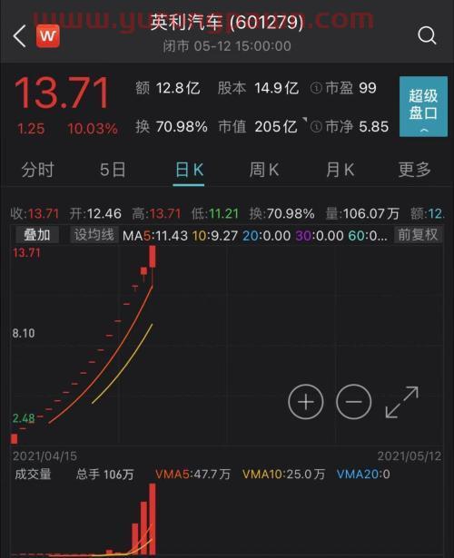 妖！涨停刹不住，狂揽16个涨停板后走出地天板行情，有人卖掉*ST众泰后追入