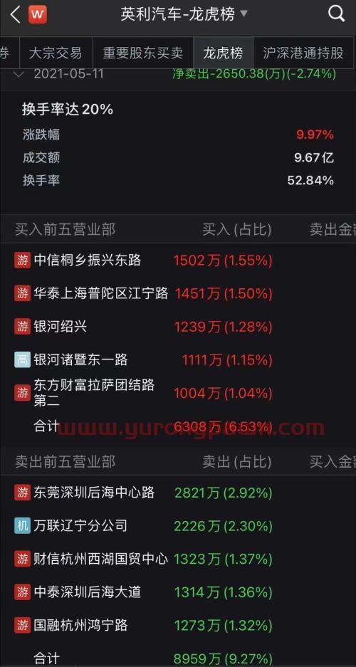 妖！涨停刹不住，狂揽16个涨停板后走出地天板行情，有人卖掉*ST众泰后追入