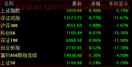 全天回顾：三大指数震荡走弱 东方财富暴跌13%