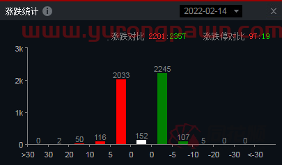 全天回顾：三大指数震荡走弱 东方财富暴跌13%