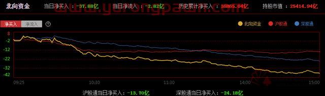 全天回顾：三大指数震荡走弱 东方财富暴跌13%