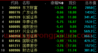 全天回顾：三大指数震荡走弱 东方财富暴跌13%