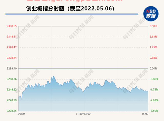 沪指开启3000点拉锯战！超3300只个股下跌，3000亿市值巨头盘中再度跌停