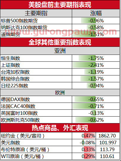 美股盘前必读：三大股指期货齐挫 Snap股价大跌三成