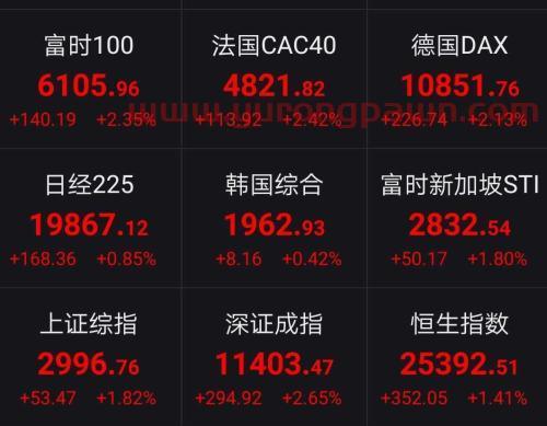 道指开盘大涨800点，美三大股指涨逾3%！油价一度反弹10%，A股明日怎么走？