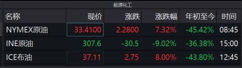 道指开盘大涨800点，美三大股指涨逾3%！油价一度反弹10%，A股明日怎么走？