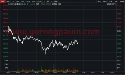 道指开盘大涨800点，美三大股指涨逾3%！油价一度反弹10%，A股明日怎么走？