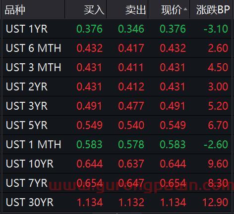 道指开盘大涨800点，美三大股指涨逾3%！油价一度反弹10%，A股明日怎么走？