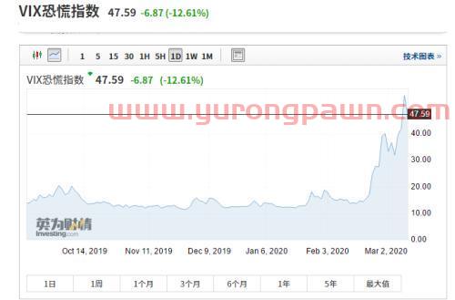 道指开盘大涨800点，美三大股指涨逾3%！油价一度反弹10%，A股明日怎么走？