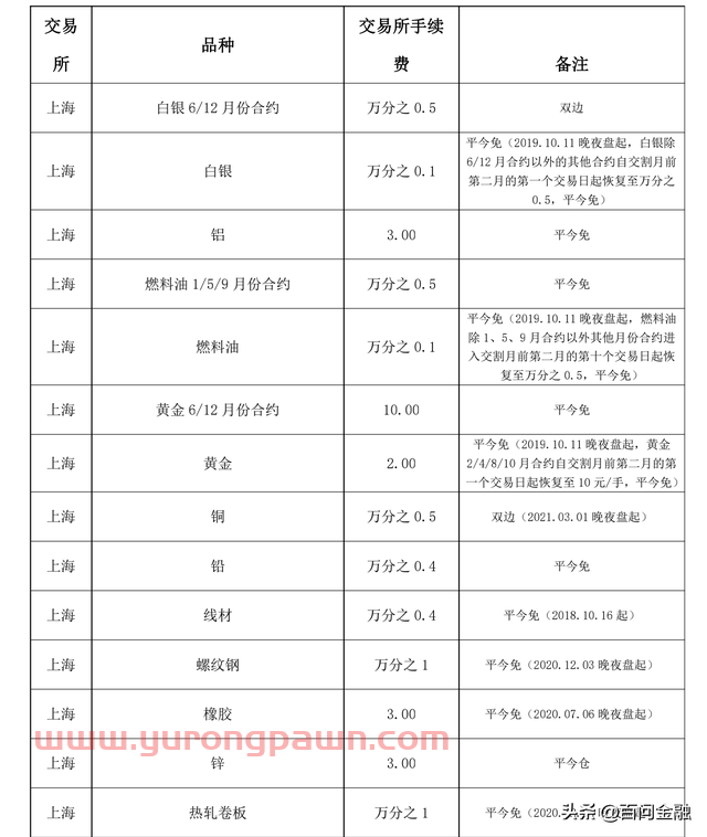 各交易所的期货期权交易品种和手续费情况