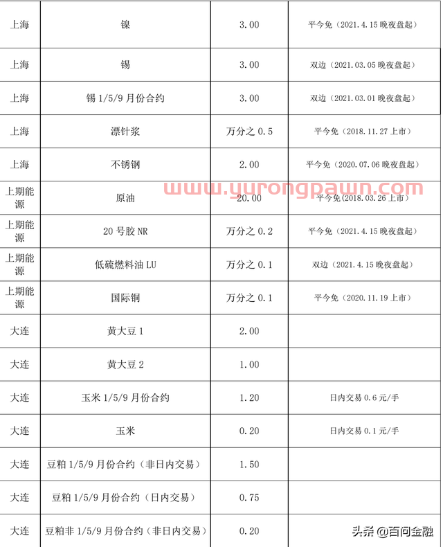 各交易所的期货期权交易品种和手续费情况