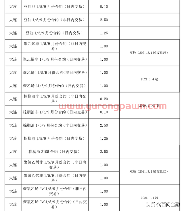 各交易所的期货期权交易品种和手续费情况