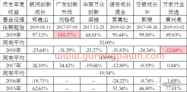 银河诺安广发交银万家，科技基金五虎齐论剑：科技基金大PK之三