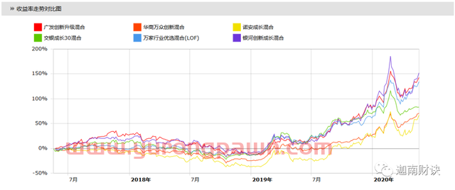 银河诺安广发交银万家，科技基金五虎齐论剑：科技基金大PK之三