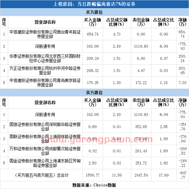 龙虎榜解读（10-24）:深股通776万元出货经纬纺机