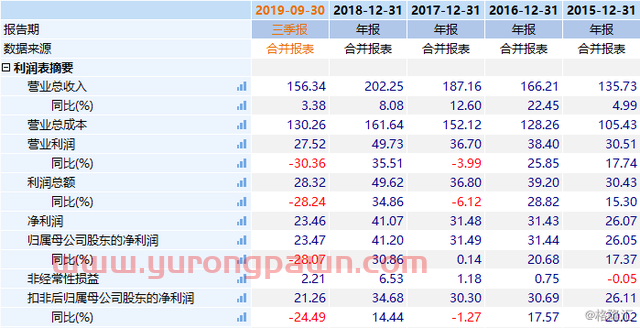 福耀玻璃（600660.SH）Q3纯利下滑近4成，苦闷日子还将持续？